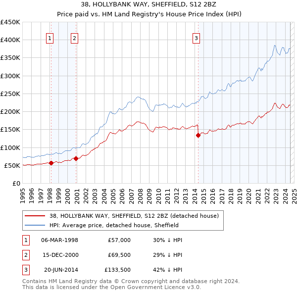 38, HOLLYBANK WAY, SHEFFIELD, S12 2BZ: Price paid vs HM Land Registry's House Price Index