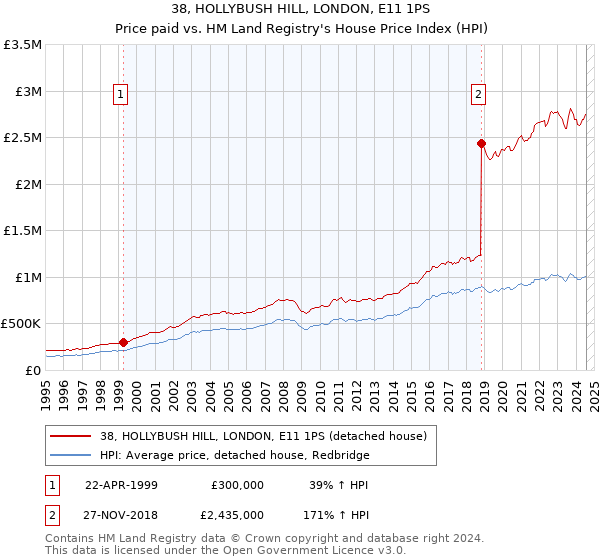 38, HOLLYBUSH HILL, LONDON, E11 1PS: Price paid vs HM Land Registry's House Price Index