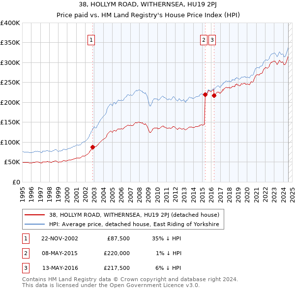 38, HOLLYM ROAD, WITHERNSEA, HU19 2PJ: Price paid vs HM Land Registry's House Price Index