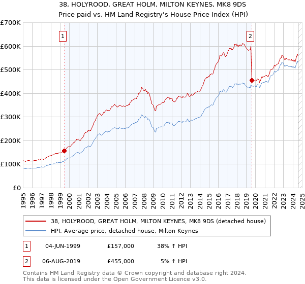 38, HOLYROOD, GREAT HOLM, MILTON KEYNES, MK8 9DS: Price paid vs HM Land Registry's House Price Index