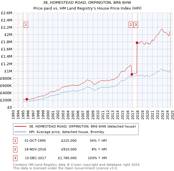 38, HOMESTEAD ROAD, ORPINGTON, BR6 6HW: Price paid vs HM Land Registry's House Price Index