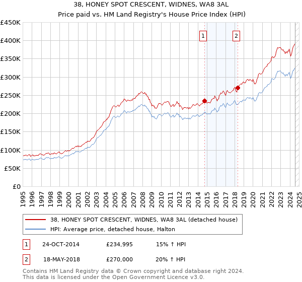 38, HONEY SPOT CRESCENT, WIDNES, WA8 3AL: Price paid vs HM Land Registry's House Price Index