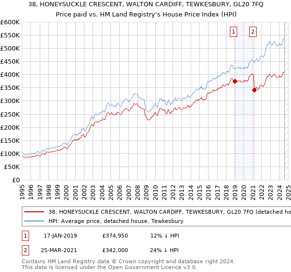 38, HONEYSUCKLE CRESCENT, WALTON CARDIFF, TEWKESBURY, GL20 7FQ: Price paid vs HM Land Registry's House Price Index