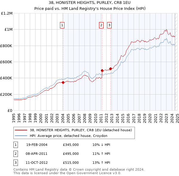 38, HONISTER HEIGHTS, PURLEY, CR8 1EU: Price paid vs HM Land Registry's House Price Index