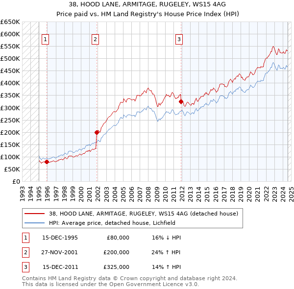 38, HOOD LANE, ARMITAGE, RUGELEY, WS15 4AG: Price paid vs HM Land Registry's House Price Index