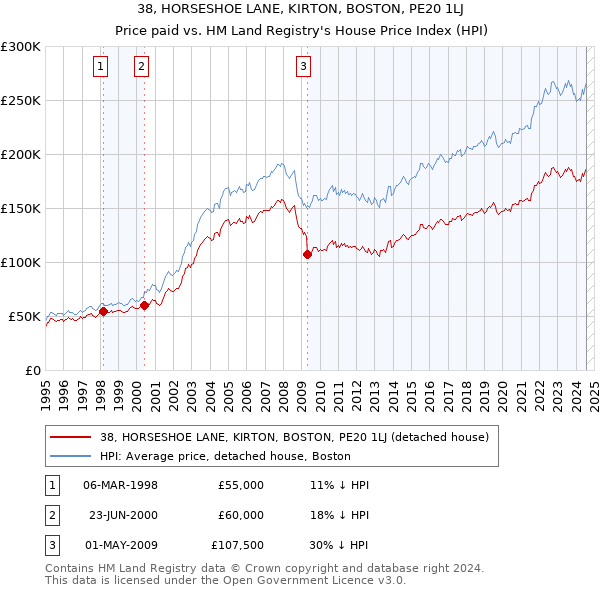 38, HORSESHOE LANE, KIRTON, BOSTON, PE20 1LJ: Price paid vs HM Land Registry's House Price Index