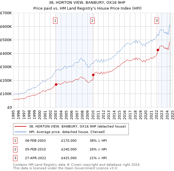 38, HORTON VIEW, BANBURY, OX16 9HP: Price paid vs HM Land Registry's House Price Index