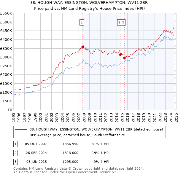 38, HOUGH WAY, ESSINGTON, WOLVERHAMPTON, WV11 2BR: Price paid vs HM Land Registry's House Price Index