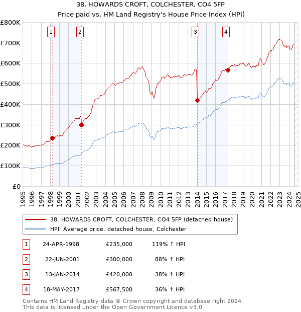 38, HOWARDS CROFT, COLCHESTER, CO4 5FP: Price paid vs HM Land Registry's House Price Index