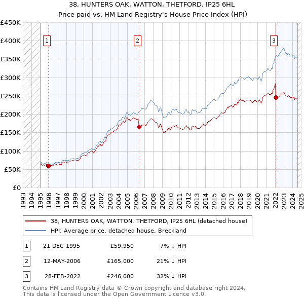 38, HUNTERS OAK, WATTON, THETFORD, IP25 6HL: Price paid vs HM Land Registry's House Price Index