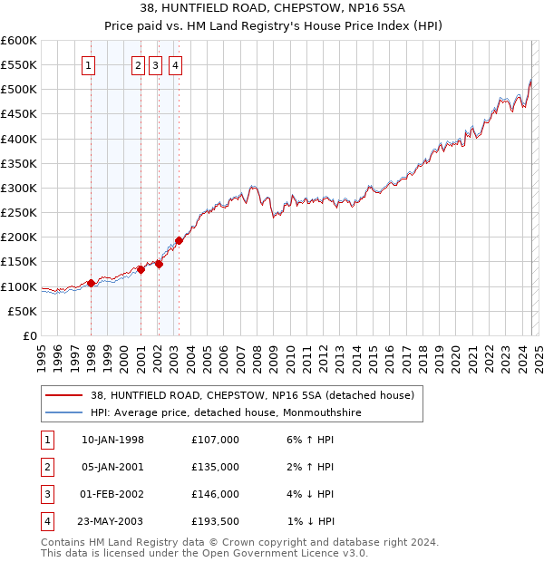 38, HUNTFIELD ROAD, CHEPSTOW, NP16 5SA: Price paid vs HM Land Registry's House Price Index