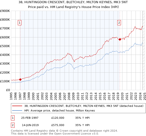 38, HUNTINGDON CRESCENT, BLETCHLEY, MILTON KEYNES, MK3 5NT: Price paid vs HM Land Registry's House Price Index