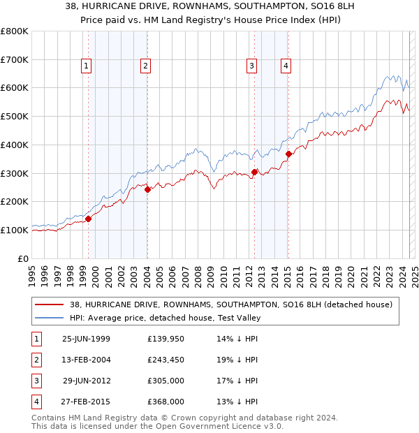 38, HURRICANE DRIVE, ROWNHAMS, SOUTHAMPTON, SO16 8LH: Price paid vs HM Land Registry's House Price Index