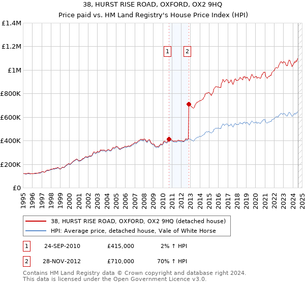 38, HURST RISE ROAD, OXFORD, OX2 9HQ: Price paid vs HM Land Registry's House Price Index