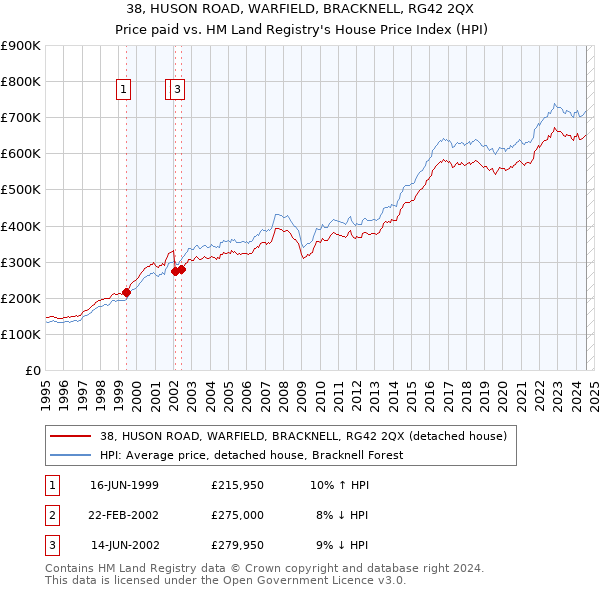 38, HUSON ROAD, WARFIELD, BRACKNELL, RG42 2QX: Price paid vs HM Land Registry's House Price Index