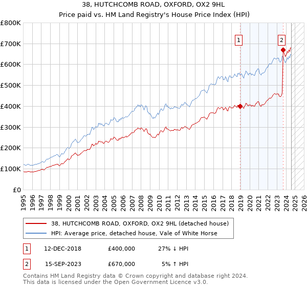 38, HUTCHCOMB ROAD, OXFORD, OX2 9HL: Price paid vs HM Land Registry's House Price Index