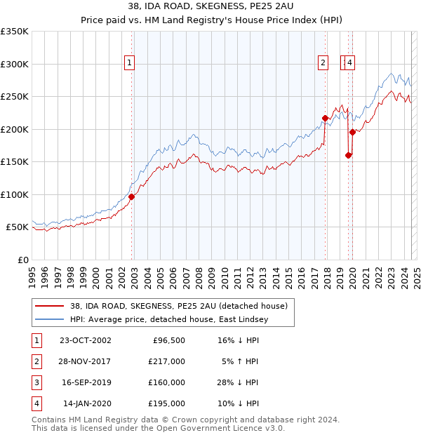 38, IDA ROAD, SKEGNESS, PE25 2AU: Price paid vs HM Land Registry's House Price Index