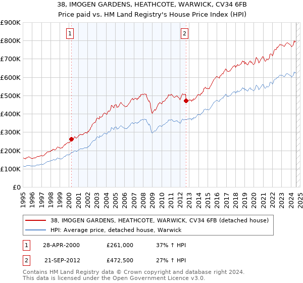 38, IMOGEN GARDENS, HEATHCOTE, WARWICK, CV34 6FB: Price paid vs HM Land Registry's House Price Index