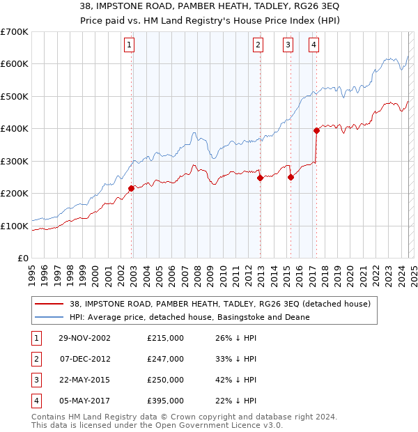 38, IMPSTONE ROAD, PAMBER HEATH, TADLEY, RG26 3EQ: Price paid vs HM Land Registry's House Price Index