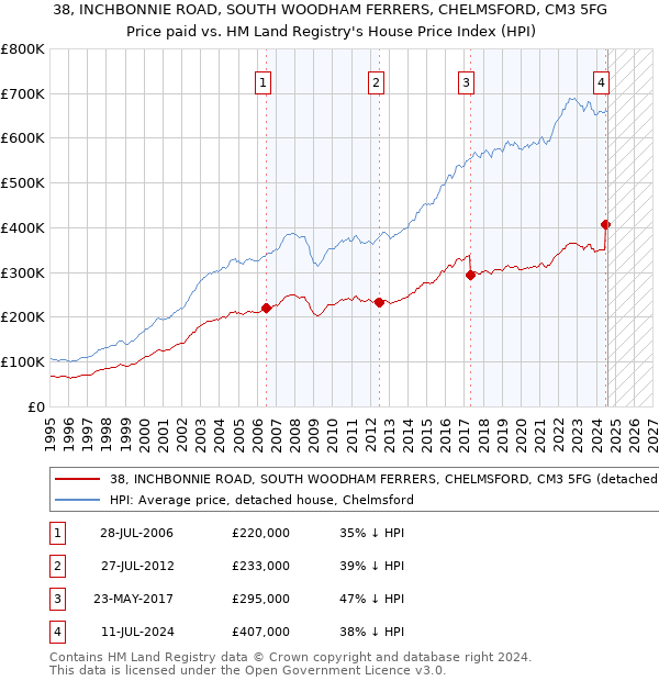 38, INCHBONNIE ROAD, SOUTH WOODHAM FERRERS, CHELMSFORD, CM3 5FG: Price paid vs HM Land Registry's House Price Index