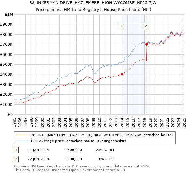 38, INKERMAN DRIVE, HAZLEMERE, HIGH WYCOMBE, HP15 7JW: Price paid vs HM Land Registry's House Price Index