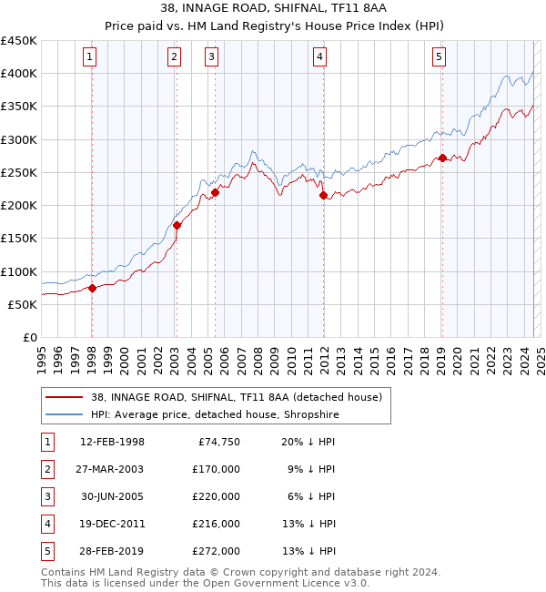 38, INNAGE ROAD, SHIFNAL, TF11 8AA: Price paid vs HM Land Registry's House Price Index