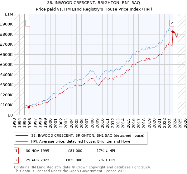 38, INWOOD CRESCENT, BRIGHTON, BN1 5AQ: Price paid vs HM Land Registry's House Price Index