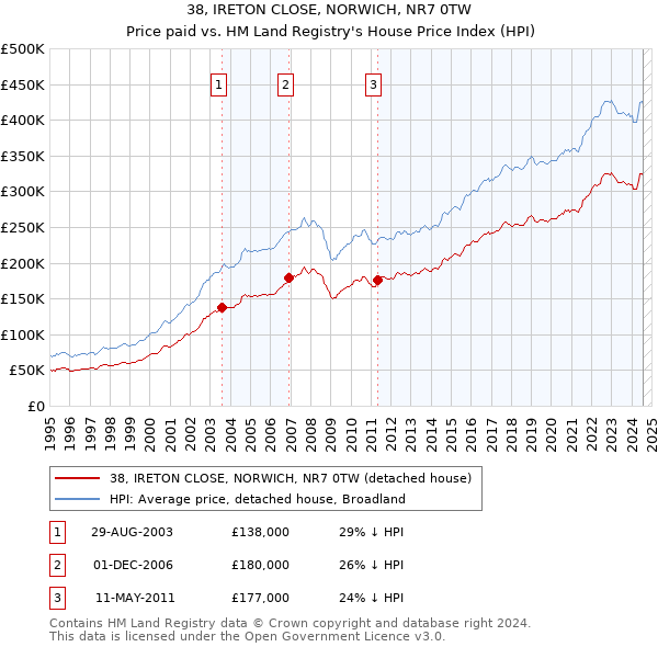 38, IRETON CLOSE, NORWICH, NR7 0TW: Price paid vs HM Land Registry's House Price Index