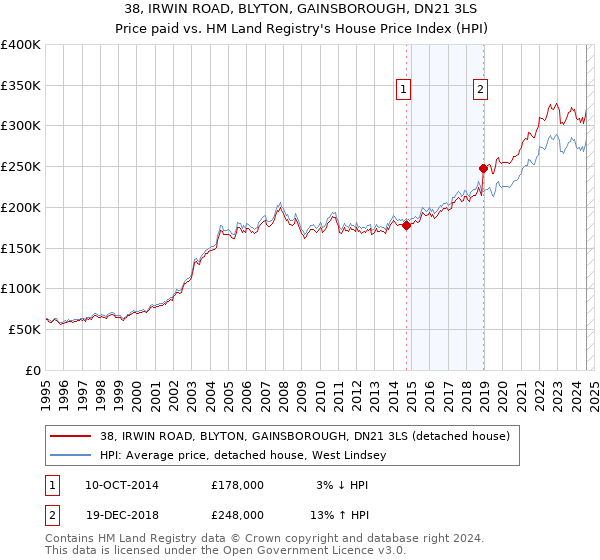 38, IRWIN ROAD, BLYTON, GAINSBOROUGH, DN21 3LS: Price paid vs HM Land Registry's House Price Index