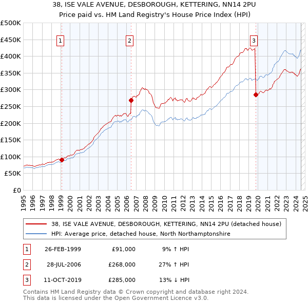 38, ISE VALE AVENUE, DESBOROUGH, KETTERING, NN14 2PU: Price paid vs HM Land Registry's House Price Index