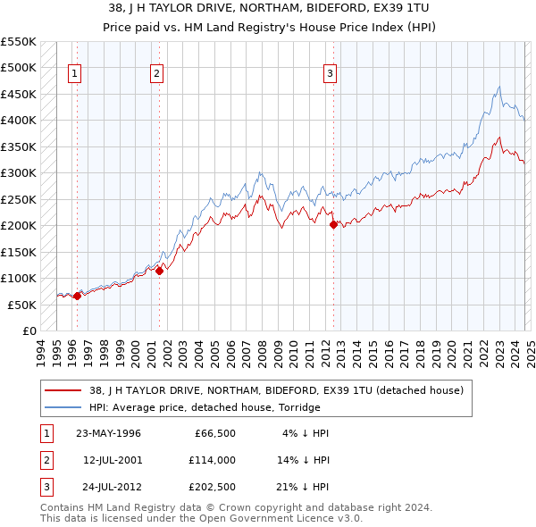 38, J H TAYLOR DRIVE, NORTHAM, BIDEFORD, EX39 1TU: Price paid vs HM Land Registry's House Price Index