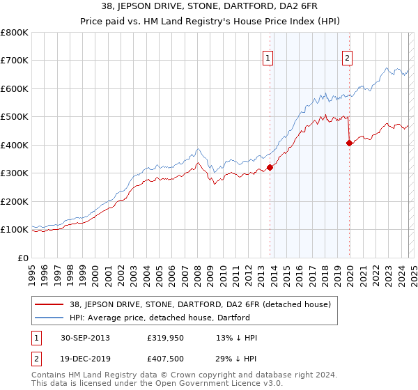 38, JEPSON DRIVE, STONE, DARTFORD, DA2 6FR: Price paid vs HM Land Registry's House Price Index