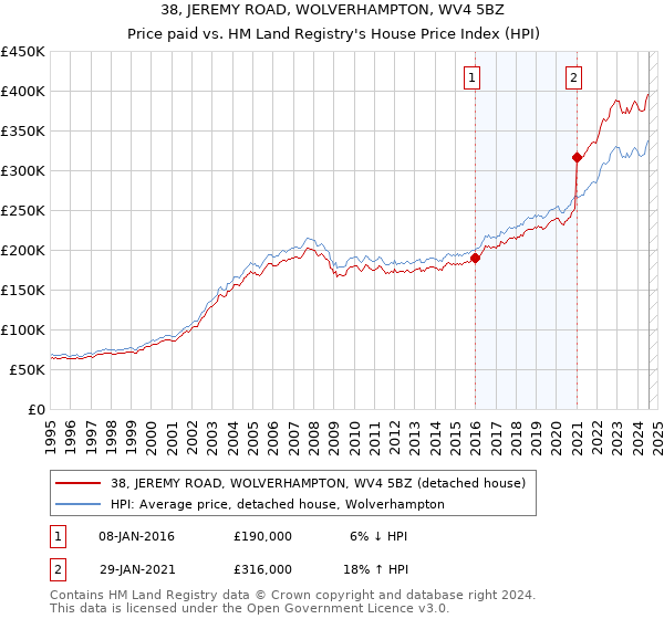 38, JEREMY ROAD, WOLVERHAMPTON, WV4 5BZ: Price paid vs HM Land Registry's House Price Index