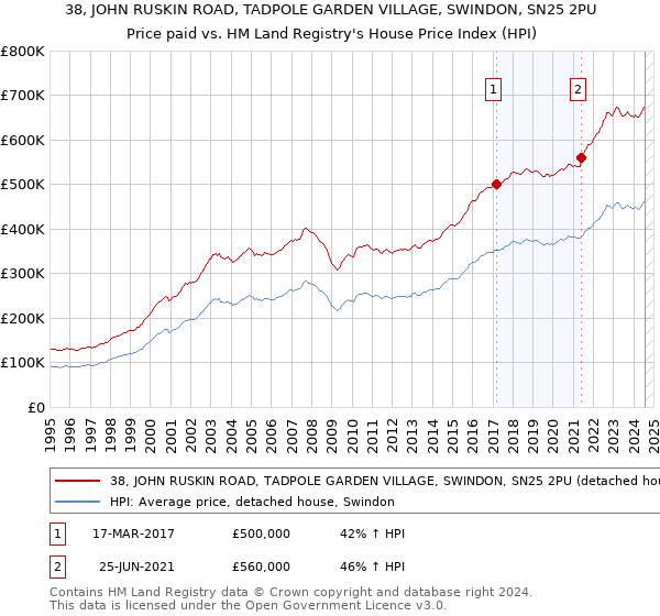 38, JOHN RUSKIN ROAD, TADPOLE GARDEN VILLAGE, SWINDON, SN25 2PU: Price paid vs HM Land Registry's House Price Index