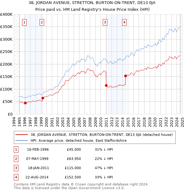 38, JORDAN AVENUE, STRETTON, BURTON-ON-TRENT, DE13 0JA: Price paid vs HM Land Registry's House Price Index