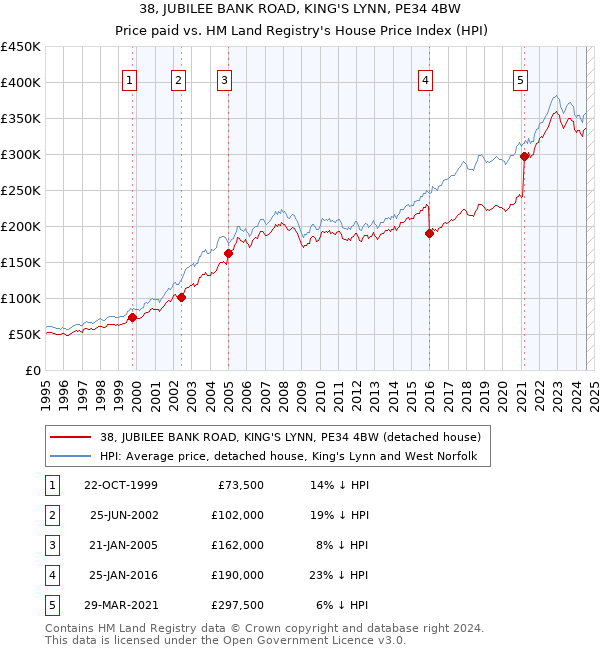 38, JUBILEE BANK ROAD, KING'S LYNN, PE34 4BW: Price paid vs HM Land Registry's House Price Index