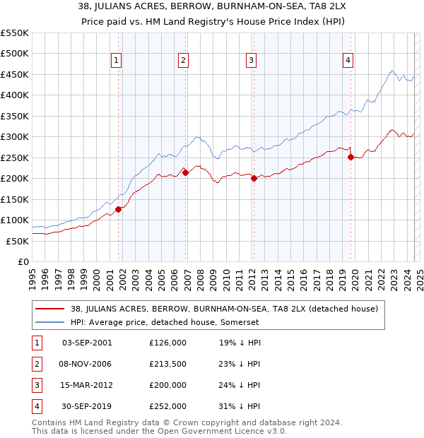 38, JULIANS ACRES, BERROW, BURNHAM-ON-SEA, TA8 2LX: Price paid vs HM Land Registry's House Price Index