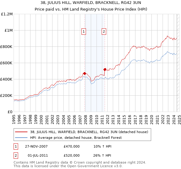 38, JULIUS HILL, WARFIELD, BRACKNELL, RG42 3UN: Price paid vs HM Land Registry's House Price Index