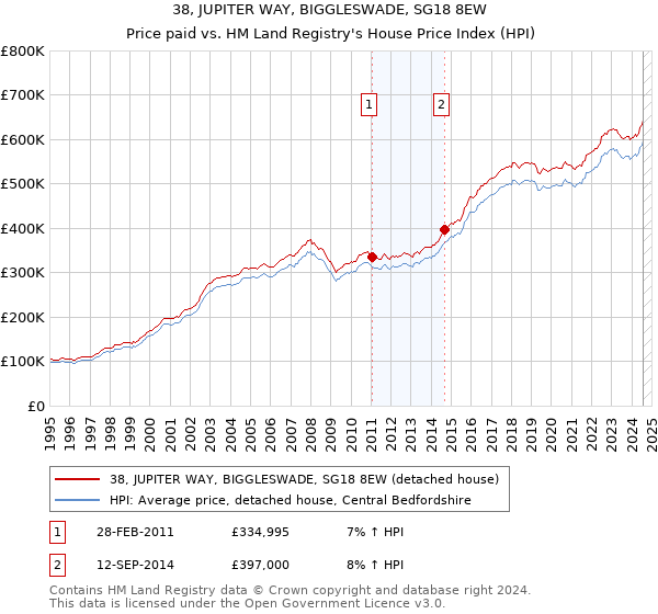 38, JUPITER WAY, BIGGLESWADE, SG18 8EW: Price paid vs HM Land Registry's House Price Index