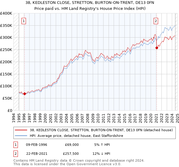 38, KEDLESTON CLOSE, STRETTON, BURTON-ON-TRENT, DE13 0FN: Price paid vs HM Land Registry's House Price Index