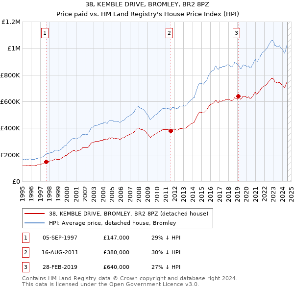 38, KEMBLE DRIVE, BROMLEY, BR2 8PZ: Price paid vs HM Land Registry's House Price Index