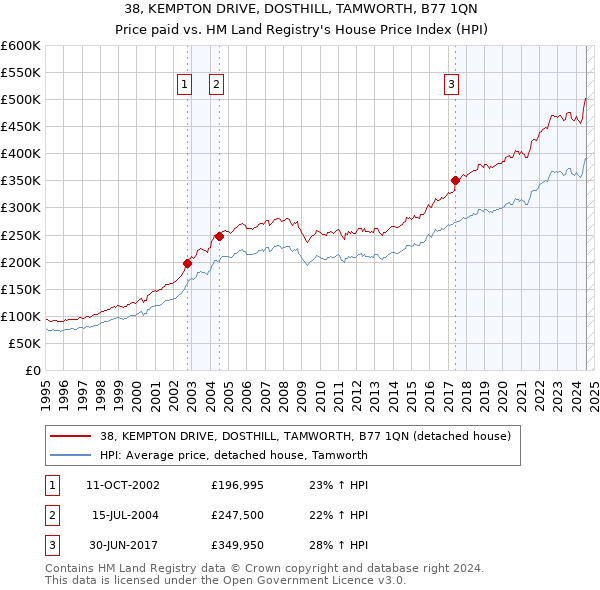 38, KEMPTON DRIVE, DOSTHILL, TAMWORTH, B77 1QN: Price paid vs HM Land Registry's House Price Index