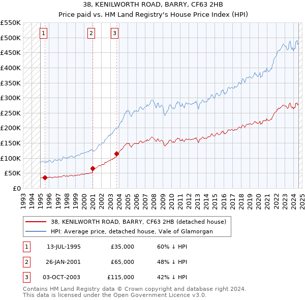 38, KENILWORTH ROAD, BARRY, CF63 2HB: Price paid vs HM Land Registry's House Price Index