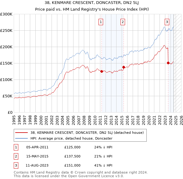 38, KENMARE CRESCENT, DONCASTER, DN2 5LJ: Price paid vs HM Land Registry's House Price Index