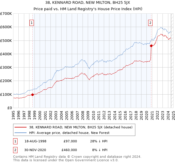 38, KENNARD ROAD, NEW MILTON, BH25 5JX: Price paid vs HM Land Registry's House Price Index