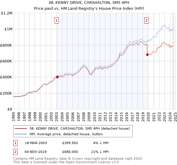 38, KENNY DRIVE, CARSHALTON, SM5 4PH: Price paid vs HM Land Registry's House Price Index