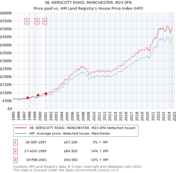 38, KERSCOTT ROAD, MANCHESTER, M23 0FN: Price paid vs HM Land Registry's House Price Index