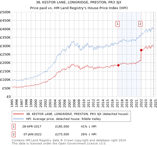 38, KESTOR LANE, LONGRIDGE, PRESTON, PR3 3JX: Price paid vs HM Land Registry's House Price Index