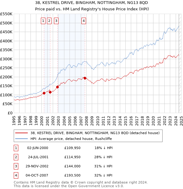 38, KESTREL DRIVE, BINGHAM, NOTTINGHAM, NG13 8QD: Price paid vs HM Land Registry's House Price Index