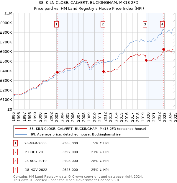 38, KILN CLOSE, CALVERT, BUCKINGHAM, MK18 2FD: Price paid vs HM Land Registry's House Price Index